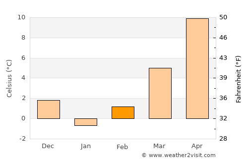 Mucur average temperature in February