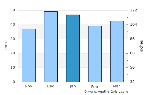 Mucur average rain in January