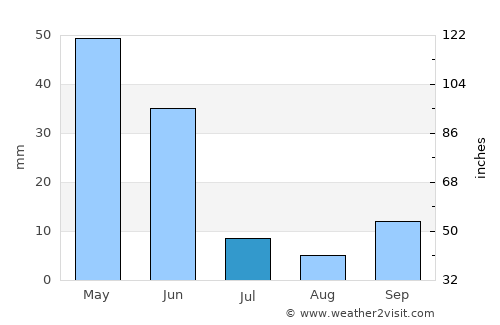 Mucur average rain in July