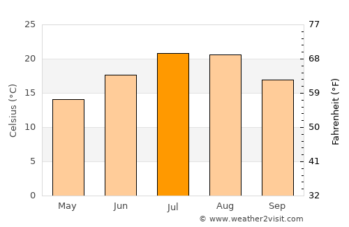 Mucur average temperature in July