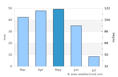 Mucur average rain in May