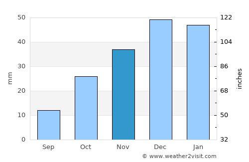 Mucur average rain in November