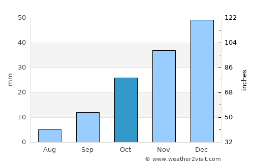 Mucur average rain in October