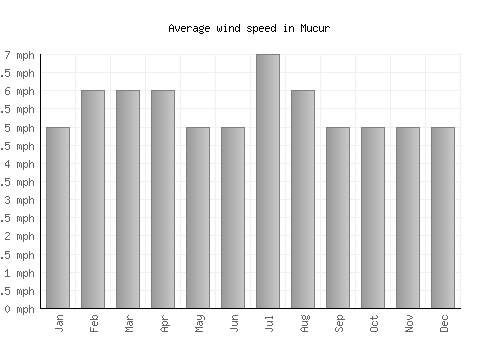 Mucur average winspeed by month (mph)