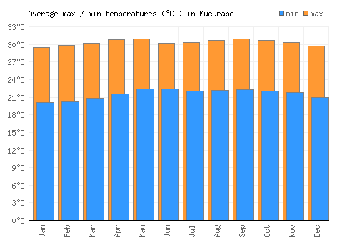 Mucurapo average minimum / maximum temperatures (Celsius)