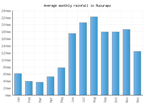 Mucurapo monthly rainfall chart (mm)