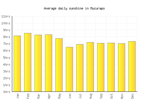Mucurapo average daily sunshine chart
