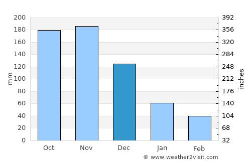 Mucurapo average rain in December