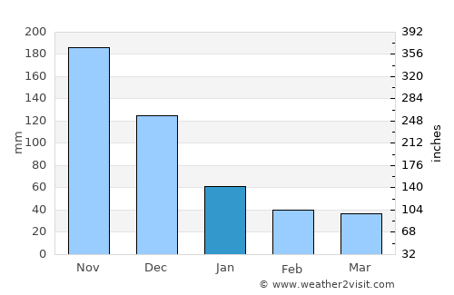 Mucurapo average rain in January