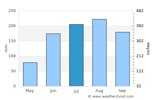 Mucurapo average rain in July