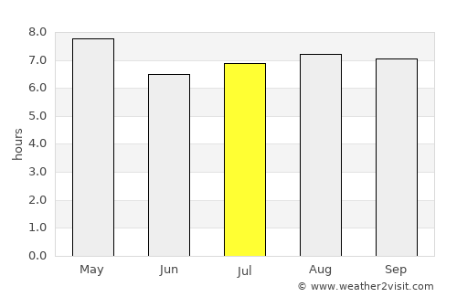 Mucurapo average rain in July