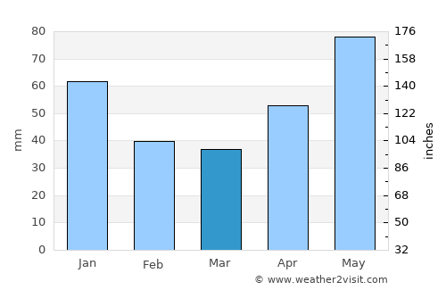 Mucurapo average rain in March