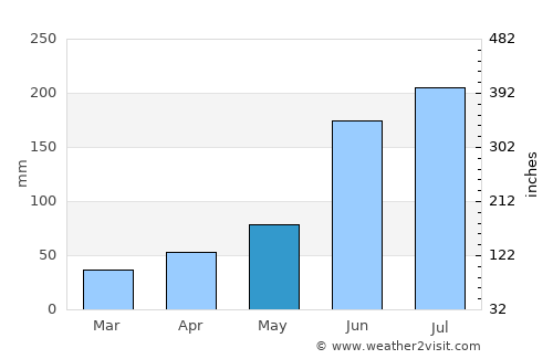 Mucurapo average rain in May
