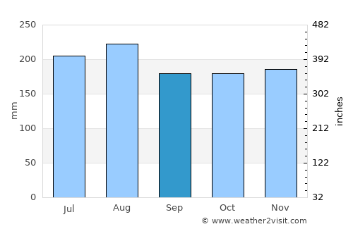 Mucurapo average rain in September