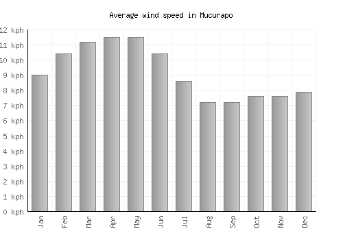 Mucurapo average winspeed by month (km/h)