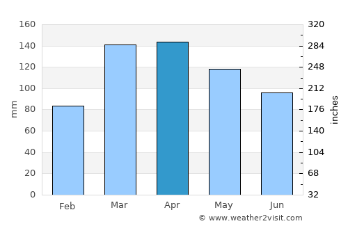 Mucuri average rain in April