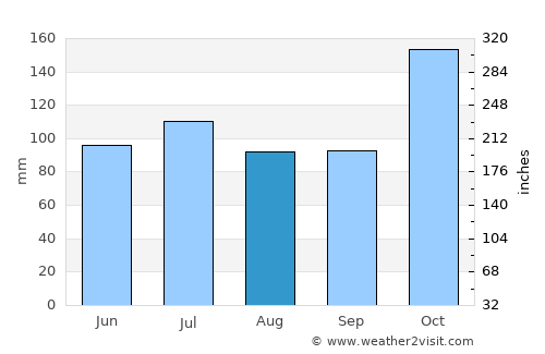 Mucuri average rain in August