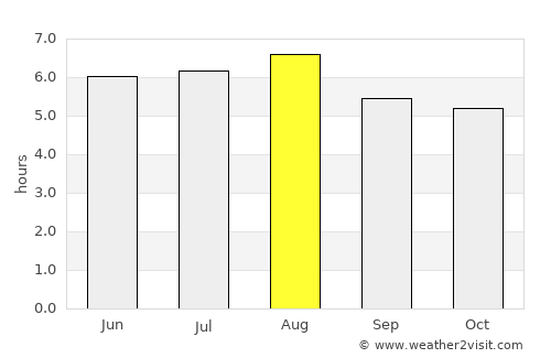 Mucuri average rain in August