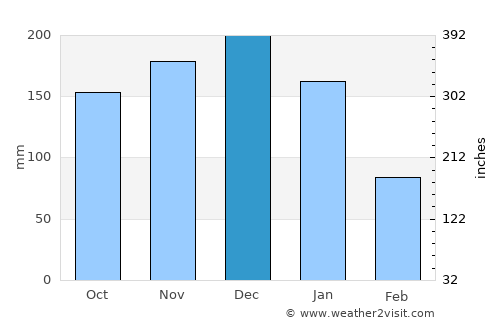 Mucuri average rain in December