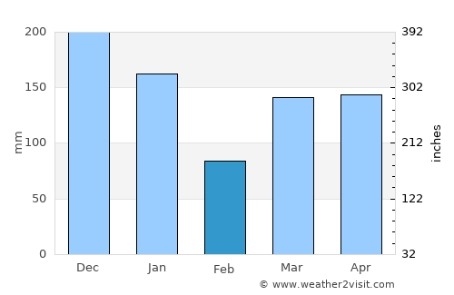 Mucuri average rain in February