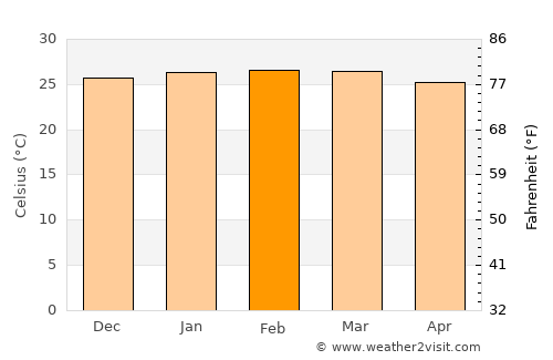 Mucuri average temperature in February