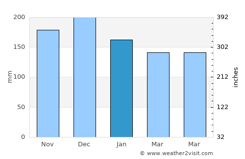 Mucuri average rain in January