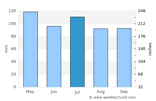 Mucuri average rain in July