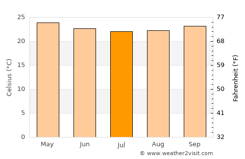 Mucuri average temperature in July