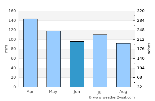 Mucuri average rain in June
