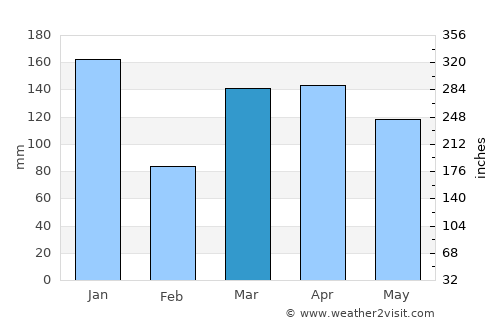Mucuri average rain in March