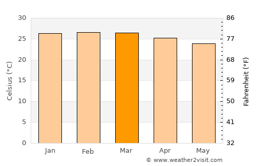 Mucuri average temperature in March