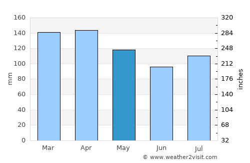Mucuri average rain in May
