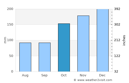 Mucuri average rain in October