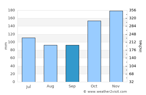 Mucuri average rain in September