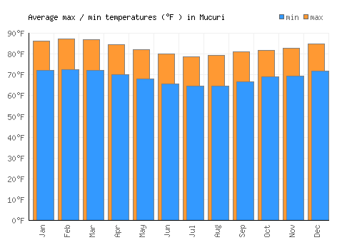 Mucuri average minimum / maximum temperatures (Fahrenheit)