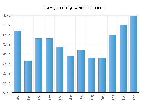 Mucuri monthly rainfall chart (inches)
