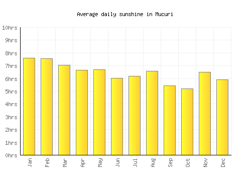 Mucuri average daily sunshine chart