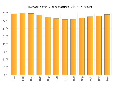 Mucuri average temperature chart (Fahrenheit)