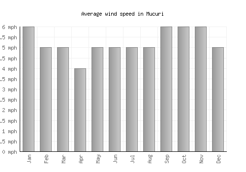 Mucuri average winspeed by month (mph)