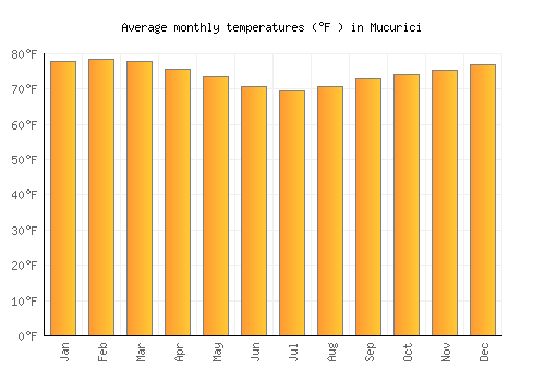 Mucurici average temperature chart (Fahrenheit)