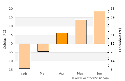 Mudanjiang average temperature in April