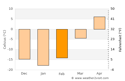 Mudanjiang average temperature in February