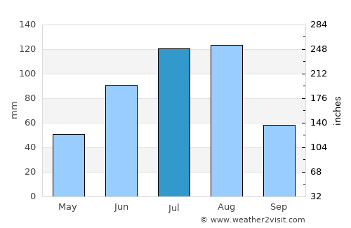 Mudanjiang average rain in July