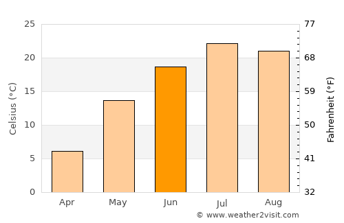 Mudanjiang average temperature in June