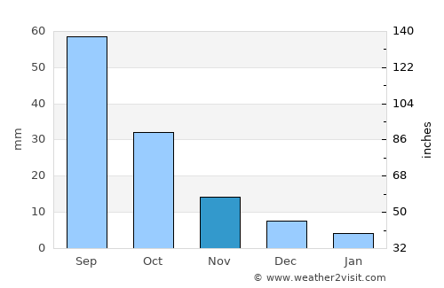 Mudanjiang average rain in November