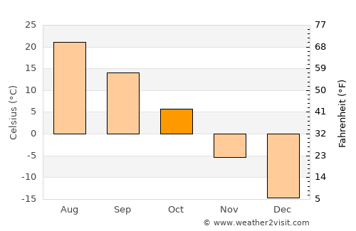 Mudanjiang average temperature in October