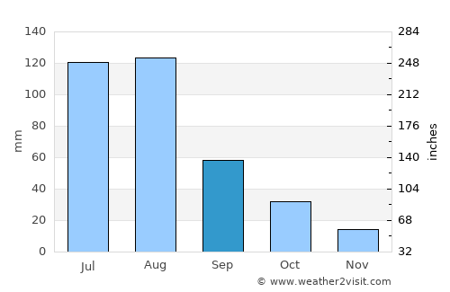 Mudanjiang average rain in September