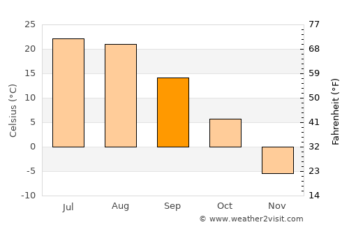 Mudanjiang average temperature in September