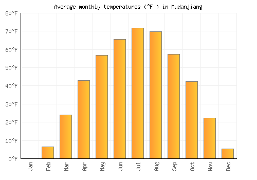 Mudanjiang average temperature chart (Fahrenheit)