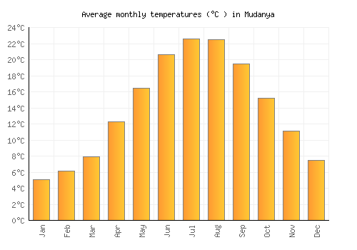 Mudanya average temperature chart (Celsius)